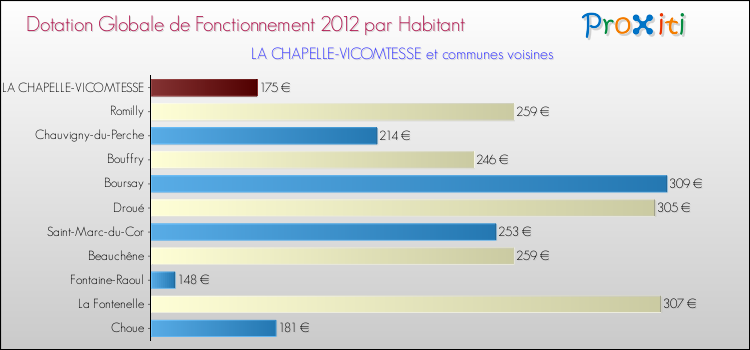 Montant des dotations globales de fonctionnement DGF par Habitant pour LA CHAPELLE-VICOMTESSE et les communes proches Comparaison des des dotations globales de fonctionnement DGF par habitant pour LA CHAPELLE-VICOMTESSE et les communes voisines