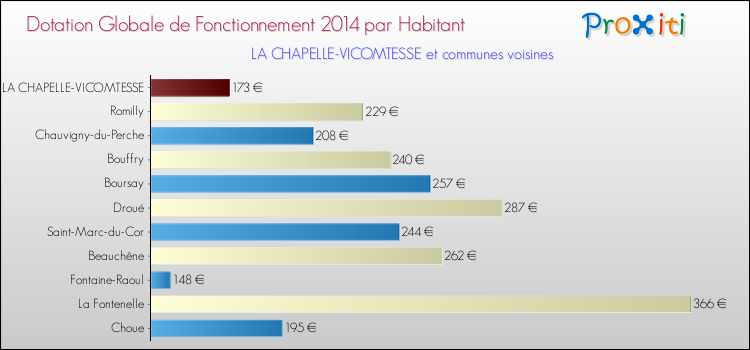 Montant des dotations globales de fonctionnement DGF par Habitant pour LA CHAPELLE-VICOMTESSE et les communes proches en 2014. Comparaison des des dotations globales de fonctionnement DGF par habitant pour LA CHAPELLE-VICOMTESSE et les communes voisines en 2014.