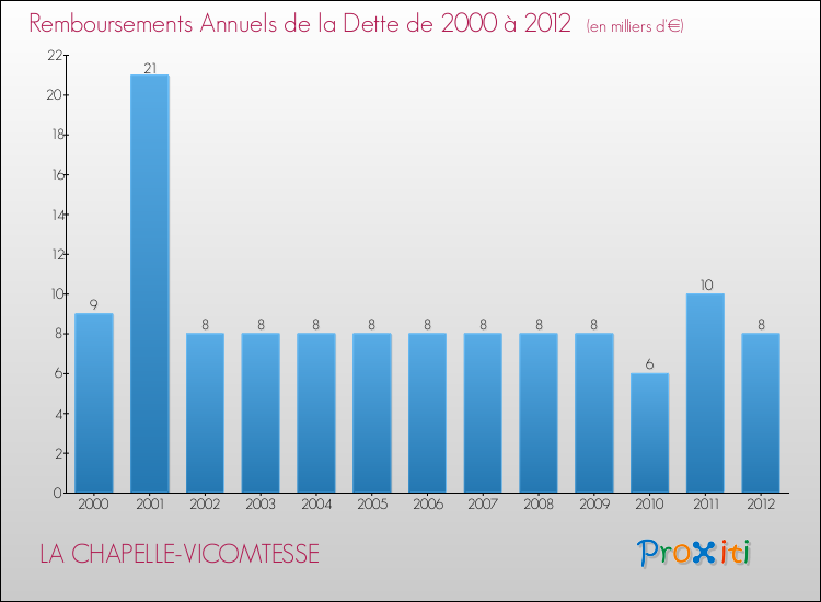 Evolution de l'annuité de la dette pour la commune de LA CHAPELLE-VICOMTESSE de 2000 à 2012 Annuités de la dette pour LA CHAPELLE-VICOMTESSE de 2000 à 2012