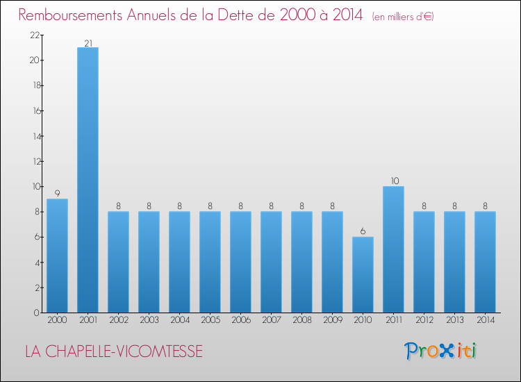 Evolution de l'annuité de la dette pour la commune de LA CHAPELLE-VICOMTESSE de 2000 à 2014 Annuités de la dette pour LA CHAPELLE-VICOMTESSE de 2000 à 2014