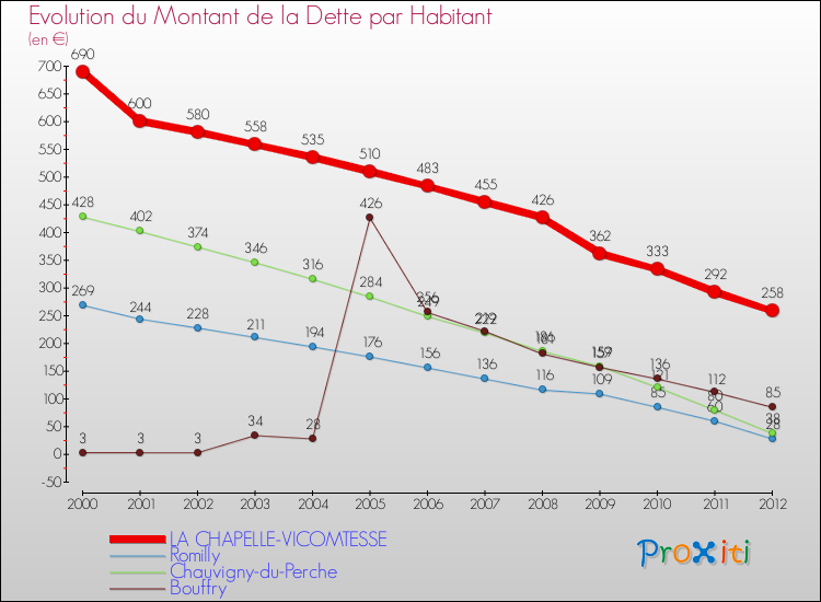 Evolution de la dette par habitant pour la commune de LA CHAPELLE-VICOMTESSE et les communes proches de 2000 à 2012 Comparaison de la dette par habitant pour LA CHAPELLE-VICOMTESSE et les communes voisines de 2000 à 2012