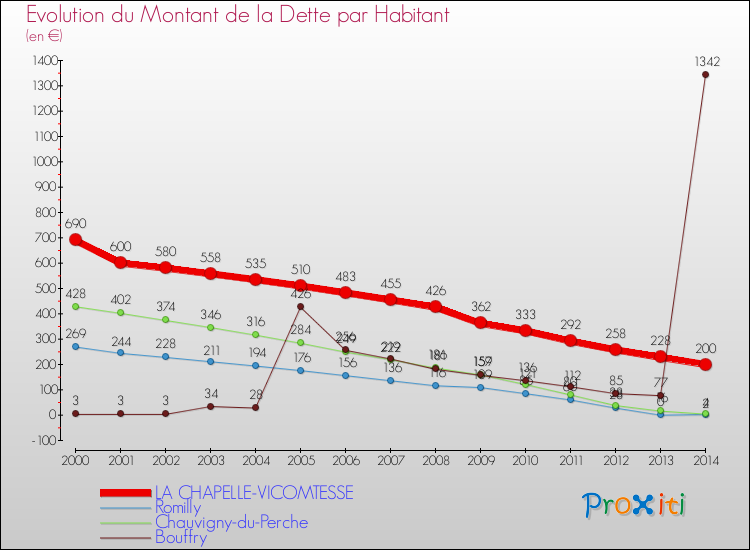 Evolution de la dette par habitant pour la commune de LA CHAPELLE-VICOMTESSE et les communes proches de 2000 à 2014 Comparaison de la dette par habitant pour LA CHAPELLE-VICOMTESSE et les communes voisines de 2000 à 2014