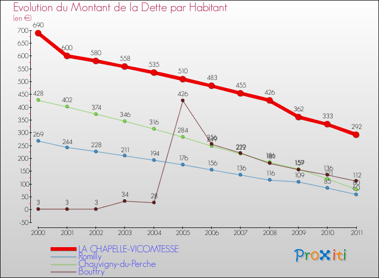 Evolution de la dette par habitant pour la commune de LA CHAPELLE-VICOMTESSE et les communes proches Comparaison de la dette par habitant pour LA CHAPELLE-VICOMTESSE et les communes voisines