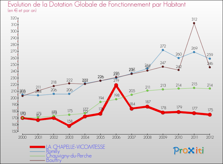 Evolution et montant de la dotation globale de fonctionnement par Habitant pour LA CHAPELLE-VICOMTESSE et les communes proches Comparaison des dotations globales de fonctionnement par habitant pour LA CHAPELLE-VICOMTESSE et les communes voisines