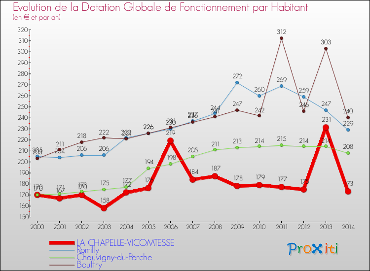 Evolution et montant de la dotation globale de fonctionnement par Habitant pour LA CHAPELLE-VICOMTESSE et les communes proches de 2000 à 2014. Comparaison des dotations globales de fonctionnement par habitant pour LA CHAPELLE-VICOMTESSE et les communes voisines de 2000 à 2014.