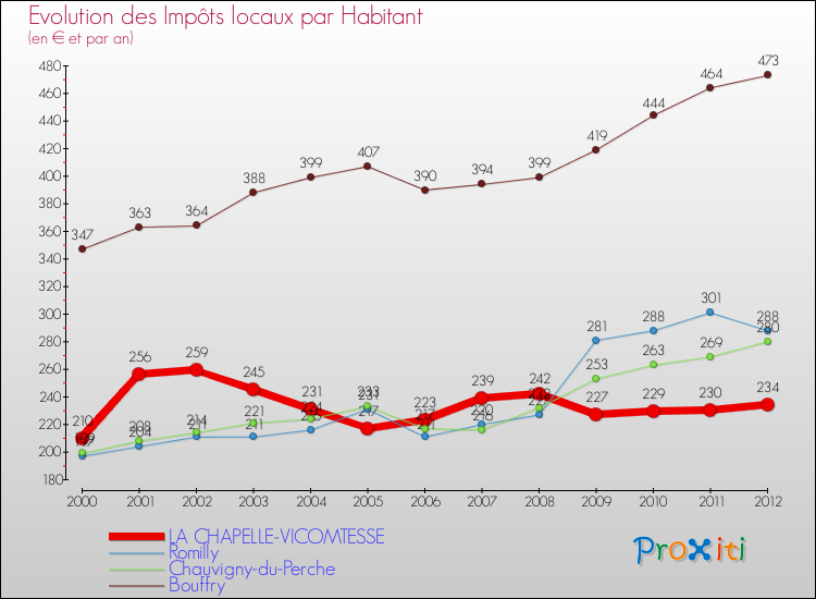 Evolution et montant des impôts locaux par Habitant pour LA CHAPELLE-VICOMTESSE et les communes proches Comparaison des impôts locaux par habitant pour LA CHAPELLE-VICOMTESSE et les communes voisines