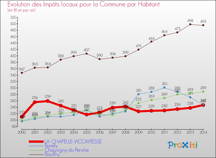 Evolution et montant des impôts locaux par Habitant pour LA CHAPELLE-VICOMTESSE et les communes proches de 2000 à 2014 Comparaison des impôts locaux par habitant pour LA CHAPELLE-VICOMTESSE et les communes voisines de 2000 à 2014