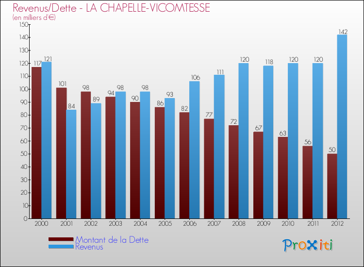 Evolution comparée de la dette et des revenus pour la commune de LA CHAPELLE-VICOMTESSE de 2000 à 2012 Comparaison de la dette et des revenus pour LA CHAPELLE-VICOMTESSE de 2000 à 2012