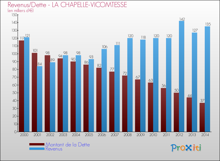 Evolution comparée de la dette et des revenus pour la commune de LA CHAPELLE-VICOMTESSE de 2000 à 2014 Comparaison de la dette et des revenus pour LA CHAPELLE-VICOMTESSE de 2000 à 2014