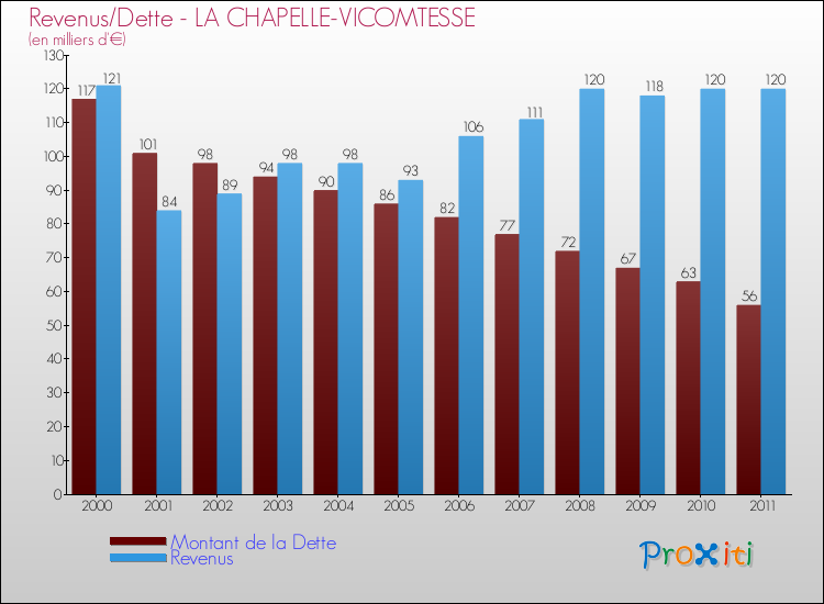 Evolution comparée de la dette et des revenus pour la commune de LA CHAPELLE-VICOMTESSE de 2000 à 2011 Comparaison de la dette et des revenus pour LA CHAPELLE-VICOMTESSE de 2000 à 2011