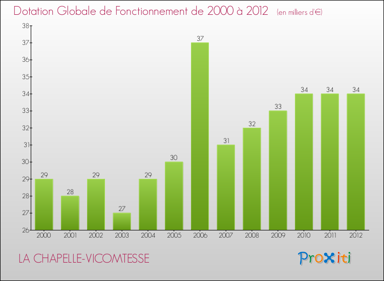 Evolution du montant de la Dotation Globale de Fonctionnement pour la commune de LA CHAPELLE-VICOMTESSE de 2000 à 2012 Evolution du montant de la Dotation Globale de Fonctionnement pour LA CHAPELLE-VICOMTESSE de 2000 à 2012