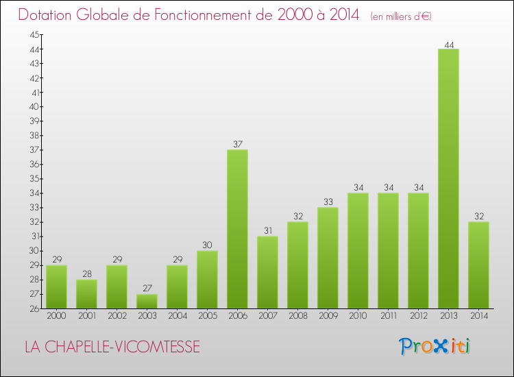 Evolution du montant de la Dotation Globale de Fonctionnement pour la commune de LA CHAPELLE-VICOMTESSE de 2000 à 2014 Evolution du montant de la Dotation Globale de Fonctionnement pour LA CHAPELLE-VICOMTESSE de 2000 à 2014