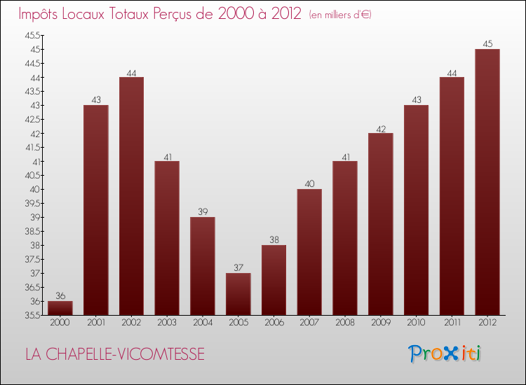 Evolution des Impôts Locaux pour la commune de LA CHAPELLE-VICOMTESSE de 2000 à 2012 Evolution des Impôts Locaux pour LA CHAPELLE-VICOMTESSE de 2000 à 2012