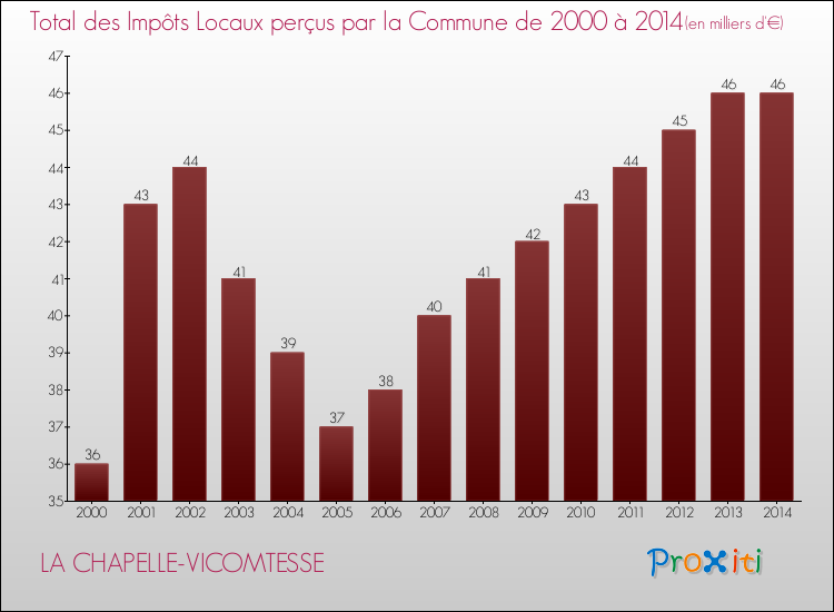 Evolution des Impôts Locaux pour la commune de LA CHAPELLE-VICOMTESSE de 2000 à 2014 Evolution des Impôts Locaux pour LA CHAPELLE-VICOMTESSE de 2000 à 2014