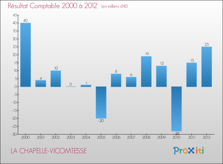 Evolution du résultat comptable pour la commune de LA CHAPELLE-VICOMTESSE de 2000 à 2012 Evolution du résultat comptable pour LA CHAPELLE-VICOMTESSE de 2000 à 2012
