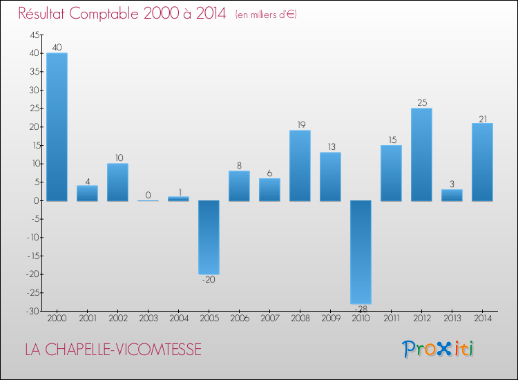 Evolution du résultat comptable pour la commune de LA CHAPELLE-VICOMTESSE de 2000 à 2014 Evolution du résultat comptable pour LA CHAPELLE-VICOMTESSE de 2000 à 2014