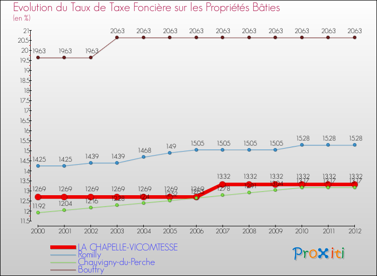 Evolution du taux de la taxe foncière sur le bati pour LA CHAPELLE-VICOMTESSE et les communes proches de 2000 à 2012 Comparaison des taux de taxe foncière sur le bati pour LA CHAPELLE-VICOMTESSE et les communes voisines de 2000 à 2012