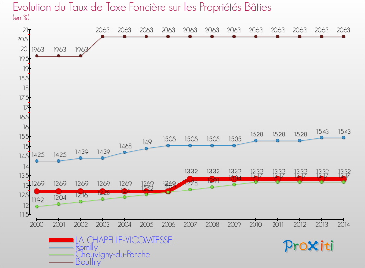 Evolution du taux de la taxe foncière sur le bati pour LA CHAPELLE-VICOMTESSE et les communes proches de 2000 à 2014 Comparaison des taux de taxe foncière sur le bati pour LA CHAPELLE-VICOMTESSE et les communes voisines de 2000 à 2014