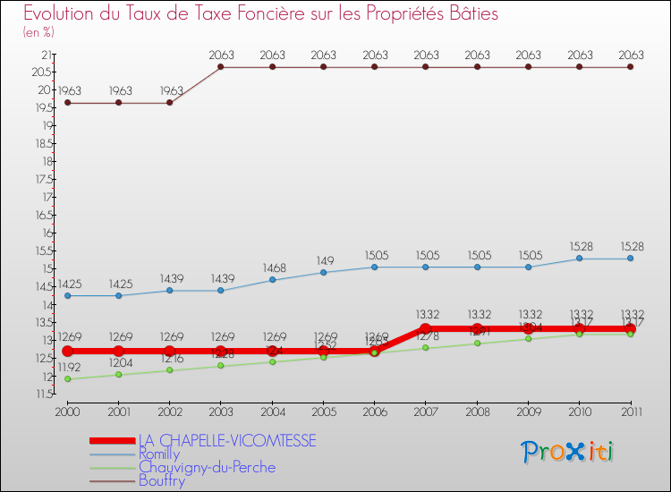 Evolution du taux de la taxe foncière sur le bati pour LA CHAPELLE-VICOMTESSE et les communes proches Comparaison des taux de taxe foncière sur le bati pour LA CHAPELLE-VICOMTESSE et les communes voisines