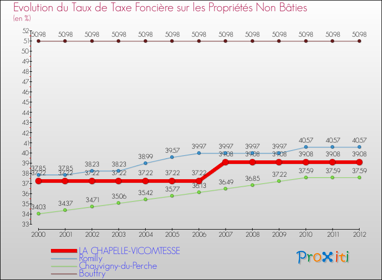 Evolution du taux de la taxe foncière sur les immeubles et terrains non batis pour LA CHAPELLE-VICOMTESSE et les communes proches de 2000 à 2012 Comparaison des taux de la taxe foncière sur les immeubles et terrains non batis pour LA CHAPELLE-VICOMTESSE et les communes voisines de 2000 à 2012