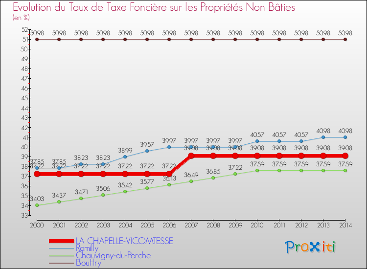 Evolution du taux de la taxe foncière sur les immeubles et terrains non batis pour LA CHAPELLE-VICOMTESSE et les communes proches de 2000 à 2014 Comparaison des taux de la taxe foncière sur les immeubles et terrains non batis pour LA CHAPELLE-VICOMTESSE et les communes voisines de 2000 à 2014