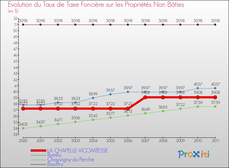 Evolution du taux de la taxe foncière sur les immeubles et terrains non batis pour LA CHAPELLE-VICOMTESSE et les communes proches Comparaison des taux de la taxe foncière sur les immeubles et terrains non batis pour LA CHAPELLE-VICOMTESSE et les communes voisines