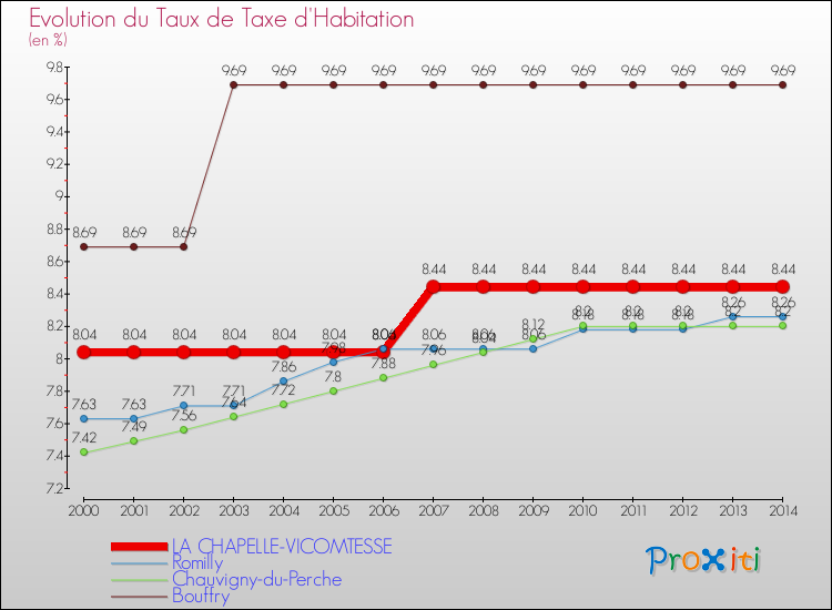 Evolution du taux de la taxe d'habitation pour LA CHAPELLE-VICOMTESSE et les communes proches de 2000 à 2014 Comparaison des taux de la taxe d'habitation pour LA CHAPELLE-VICOMTESSE et les communes voisines de 2000 à 2014