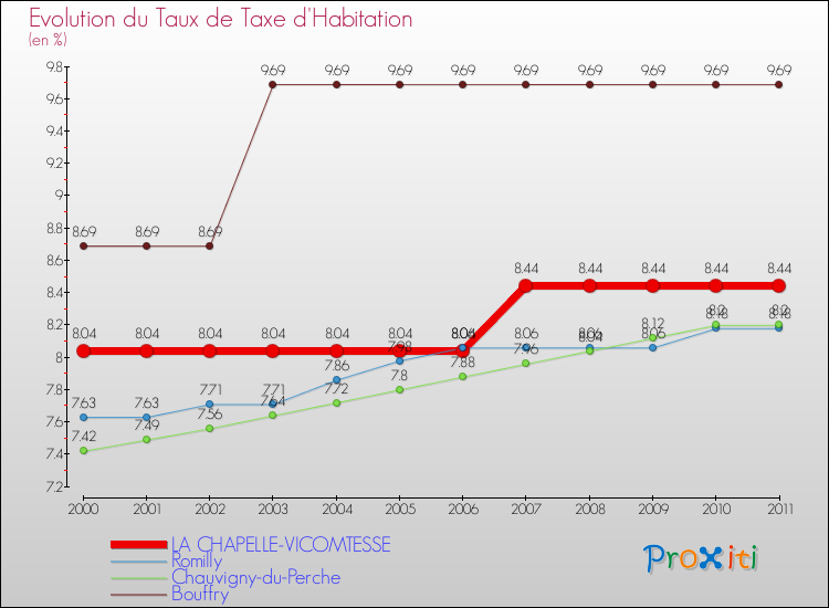 Evolution du taux de la taxe d'habitation pour LA CHAPELLE-VICOMTESSE et les communes proches Comparaison des taux de la taxe d'habitation pour LA CHAPELLE-VICOMTESSE et les communes voisines