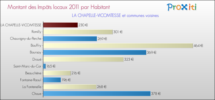 Montant des impôts locaux par Habitant pour LA CHAPELLE-VICOMTESSE et les communes proches Comparaison des impôts locaux par habitant pour LA CHAPELLE-VICOMTESSE et les communes voisines