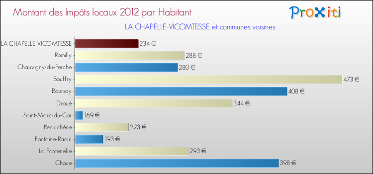 Montant des impôts locaux par Habitant pour LA CHAPELLE-VICOMTESSE et les communes proches Comparaison des impôts locaux par habitant pour LA CHAPELLE-VICOMTESSE et les communes voisines