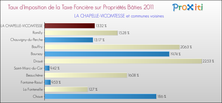 Taux d'imposition de la taxe foncière sur le bati 2011 pour LA CHAPELLE-VICOMTESSE et les communes proches Comparaison des taux d'imposition de la taxe foncière sur le bati 2011 pour LA CHAPELLE-VICOMTESSE et les communes voisines