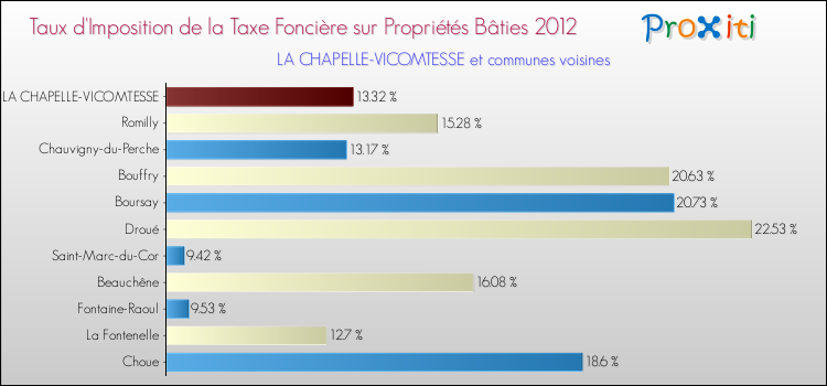 Taux d'imposition de la taxe foncière sur le bati 2012 pour LA CHAPELLE-VICOMTESSE et les communes proches Comparaison des taux d'imposition de la taxe foncière sur le bati 2012 pour LA CHAPELLE-VICOMTESSE et les communes voisines