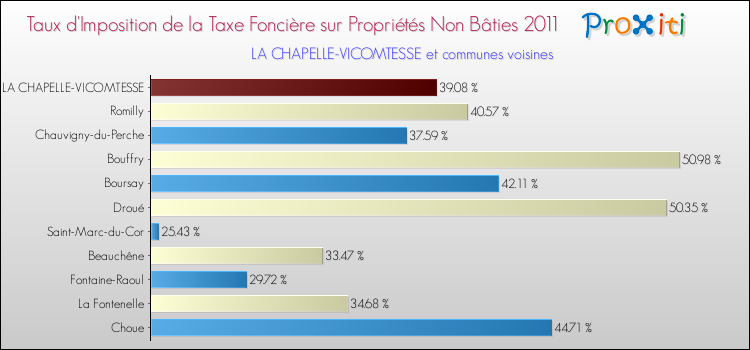 Taux d'imposition de la taxe foncière sur les immeubles et terrains non batis 2011 pour LA CHAPELLE-VICOMTESSE et les communes proches Comparaison des taux d'imposition de la taxe foncière sur les immeubles et terrains non batis 2011 pour LA CHAPELLE-VICOMTESSE et les communes voisines