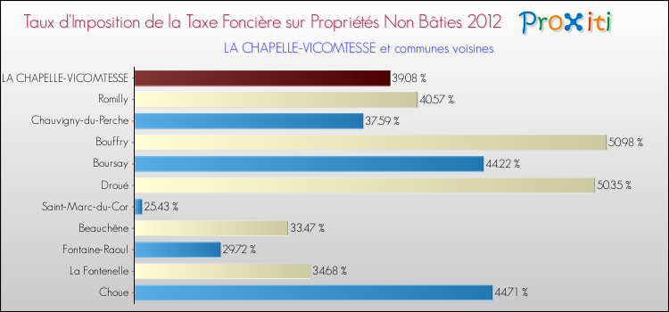 Taux d'imposition de la taxe foncière sur les immeubles et terrains non batis 2012 pour LA CHAPELLE-VICOMTESSE et les communes proches Comparaison des taux d'imposition de la taxe foncière sur les immeubles et terrains non batis 2012 pour LA CHAPELLE-VICOMTESSE et les communes voisines