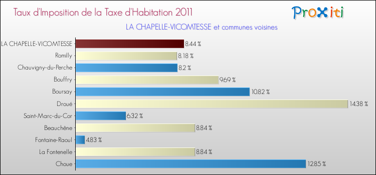Taux d'imposition de la taxe d'habitation 2011 pour LA CHAPELLE-VICOMTESSE et les communes proches Comparaison des taux d'imposition de la taxe d'habitation 2011 pour LA CHAPELLE-VICOMTESSE et les communes voisines