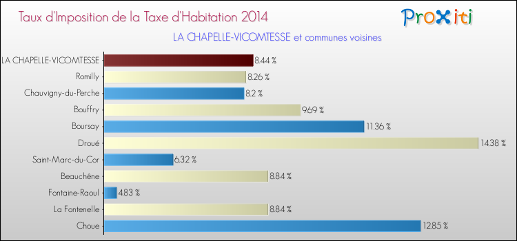 Taux d'imposition de la taxe d'habitation 2014 pour LA CHAPELLE-VICOMTESSE et les communes proches Comparaison des taux d'imposition de la taxe d'habitation 2014 pour LA CHAPELLE-VICOMTESSE et les communes voisines