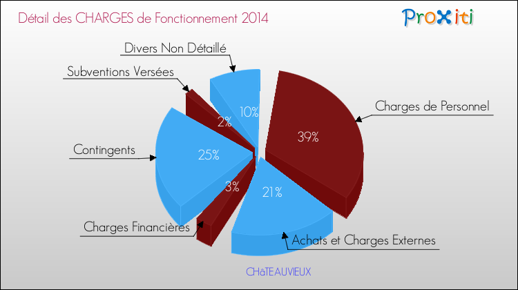 Décomposition des Charges de Fonctionnement 2014 de la commune de CHâTEAUVIEUX Charges de Fonctionnement 2014 pour la commune de CHâTEAUVIEUX