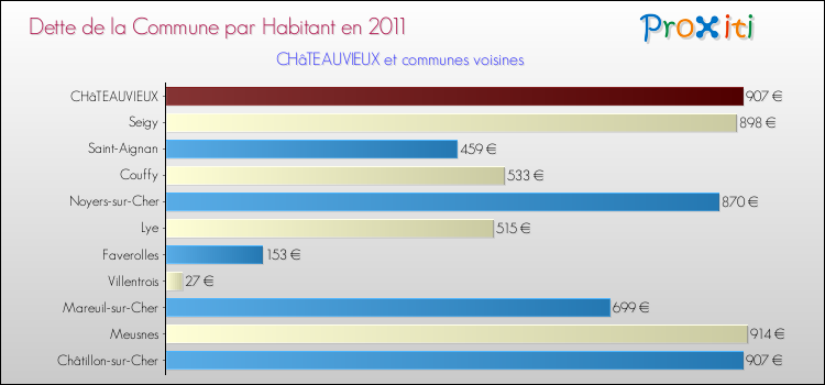 Dette par habitant de la commune en 2011 pour CHâTEAUVIEUX et les communes proches Comparaison de la dette par habitant de la commune en 2011 pour CHâTEAUVIEUX et les communes voisines