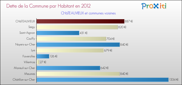 Dette par habitant de la commune en 2012 pour CHâTEAUVIEUX et les communes proches Comparaison de la dette par habitant de la commune en 2012 pour CHâTEAUVIEUX et les communes voisines