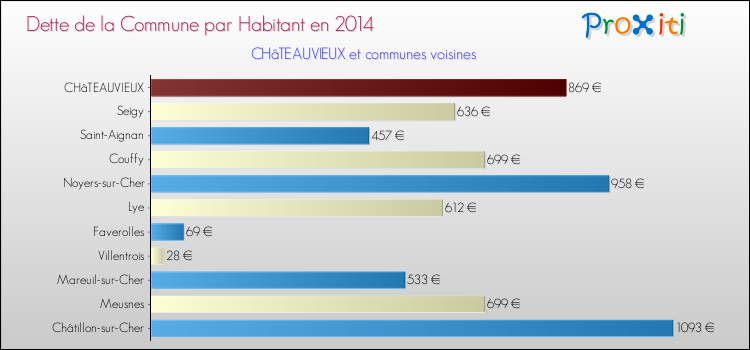 Dette par habitant de la commune en 2014 pour CHâTEAUVIEUX et les communes proches Comparaison de la dette par habitant de la commune en 2014 pour CHâTEAUVIEUX et les communes voisines