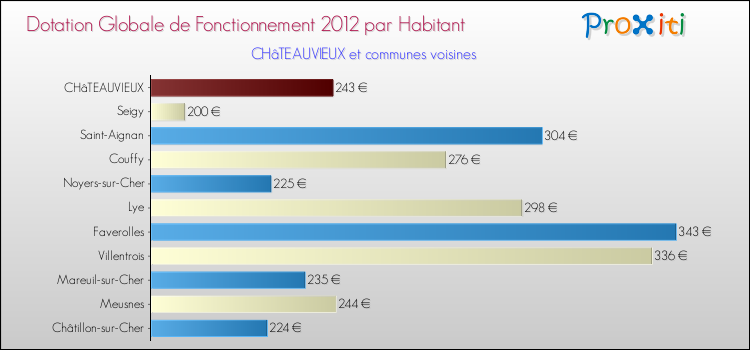 Montant des dotations globales de fonctionnement DGF par Habitant pour CHâTEAUVIEUX et les communes proches Comparaison des des dotations globales de fonctionnement DGF par habitant pour CHâTEAUVIEUX et les communes voisines
