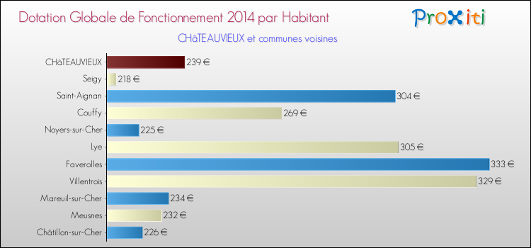 Montant des dotations globales de fonctionnement DGF par Habitant pour CHâTEAUVIEUX et les communes proches en 2014. Comparaison des des dotations globales de fonctionnement DGF par habitant pour CHâTEAUVIEUX et les communes voisines en 2014.
