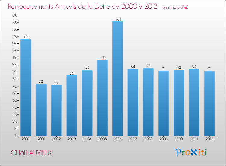Evolution de l'annuité de la dette pour la commune de CHâTEAUVIEUX de 2000 à 2012 Annuités de la dette pour CHâTEAUVIEUX de 2000 à 2012