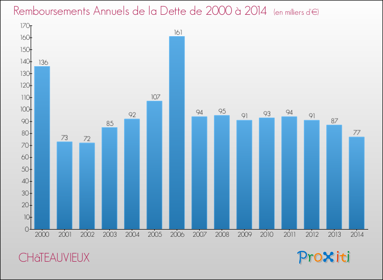 Evolution de l'annuité de la dette pour la commune de CHâTEAUVIEUX de 2000 à 2014 Annuités de la dette pour CHâTEAUVIEUX de 2000 à 2014