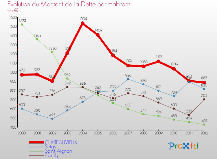 Evolution de la dette par habitant pour la commune de CHâTEAUVIEUX et les communes proches de 2000 à 2012 Comparaison de la dette par habitant pour CHâTEAUVIEUX et les communes voisines de 2000 à 2012