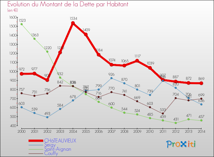 Evolution de la dette par habitant pour la commune de CHâTEAUVIEUX et les communes proches de 2000 à 2014 Comparaison de la dette par habitant pour CHâTEAUVIEUX et les communes voisines de 2000 à 2014
