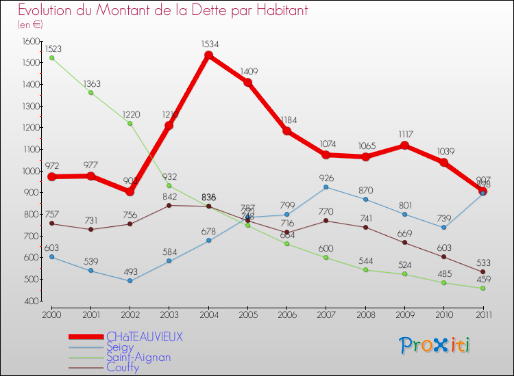 Evolution de la dette par habitant pour la commune de CHâTEAUVIEUX et les communes proches Comparaison de la dette par habitant pour CHâTEAUVIEUX et les communes voisines