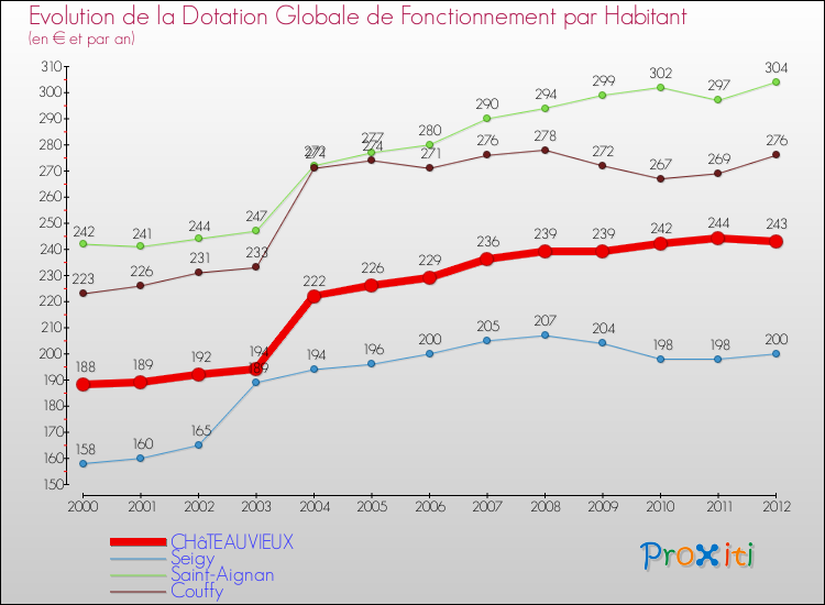 Evolution et montant de la dotation globale de fonctionnement par Habitant pour CHâTEAUVIEUX et les communes proches Comparaison des dotations globales de fonctionnement par habitant pour CHâTEAUVIEUX et les communes voisines