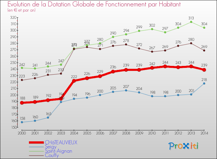 Evolution et montant de la dotation globale de fonctionnement par Habitant pour CHâTEAUVIEUX et les communes proches de 2000 à 2014. Comparaison des dotations globales de fonctionnement par habitant pour CHâTEAUVIEUX et les communes voisines de 2000 à 2014.