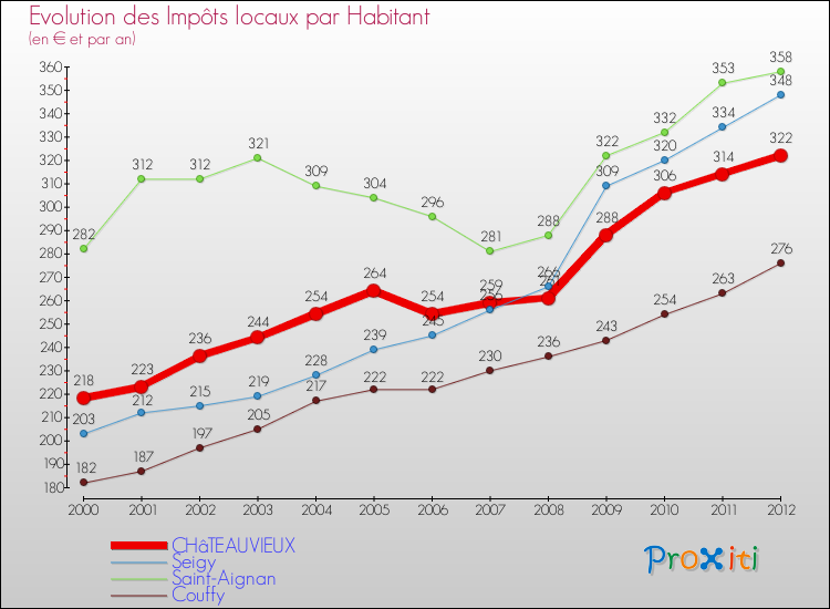 Evolution et montant des impôts locaux par Habitant pour CHâTEAUVIEUX et les communes proches Comparaison des impôts locaux par habitant pour CHâTEAUVIEUX et les communes voisines